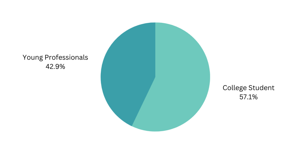User Research Pie Chart