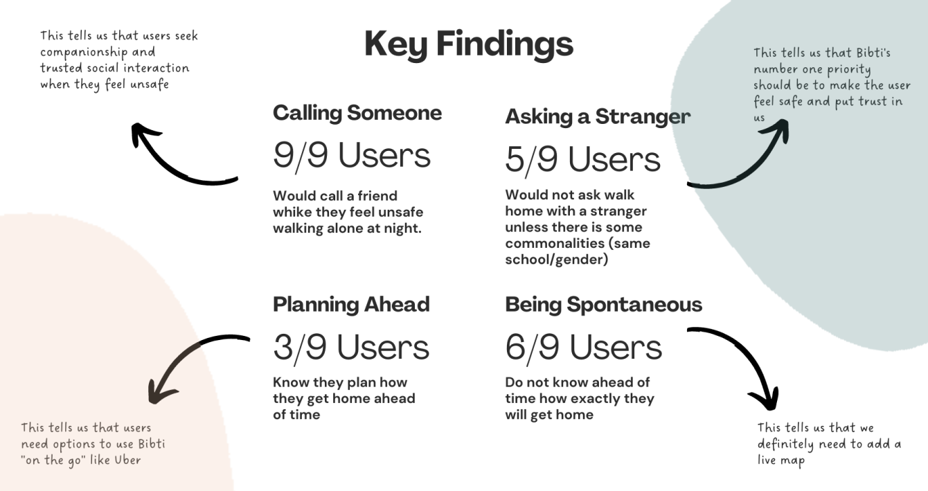 User Research Pie Chart